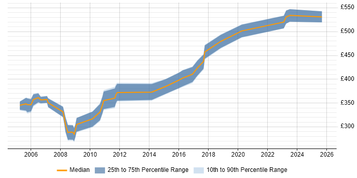 Contractor daily rate distribution trend for DBA job vacancies in West End of London