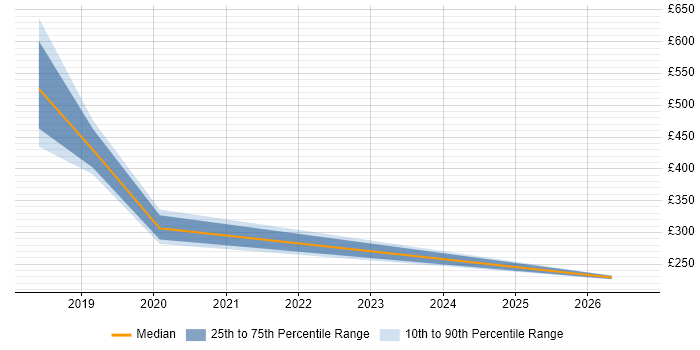 Contractor daily rate distribution trend for jobs in West End of London citing DBS Check