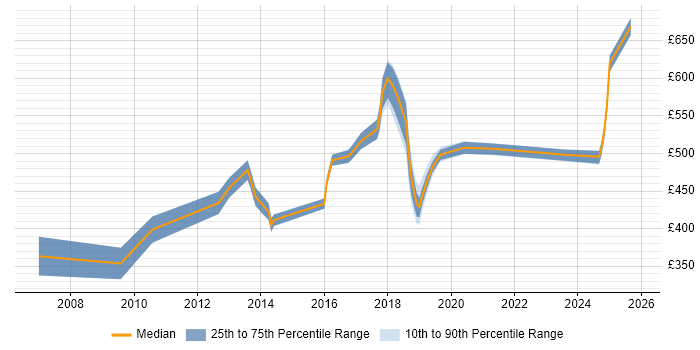 Contractor daily rate distribution trend for jobs in West End of London citing Decision-Making