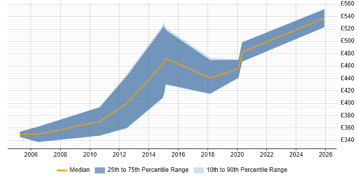 Contractor daily rate distribution trend for jobs in West End of London citing Defect Management