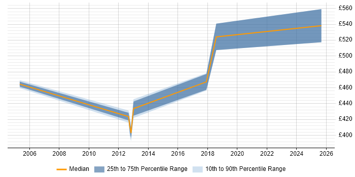 Contractor daily rate distribution trend for jobs in West End of London citing Defect Tracking