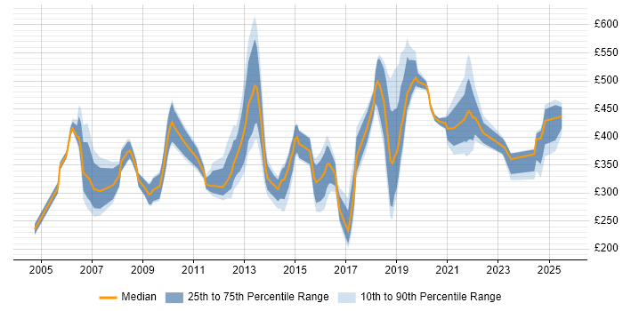 Contractor daily rate distribution trend for jobs in West End of London citing Degree