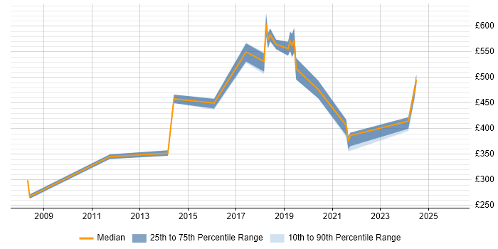 Contractor daily rate distribution trend for Delivery Manager job vacancies in West End of London