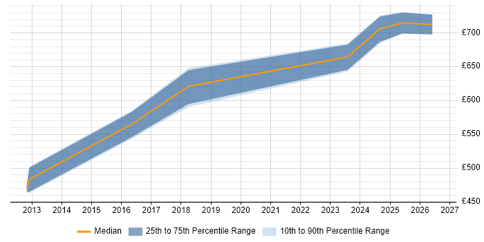 Contractor daily rate distribution trend for jobs in West End of London citing Dependency Management