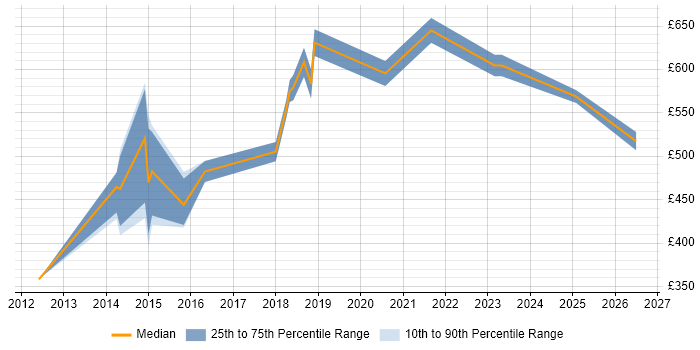 Contractor daily rate distribution trend for jobs in West End of London citing Deployment Automation