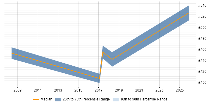 Contractor daily rate distribution trend for Deployment Manager job vacancies in West End of London