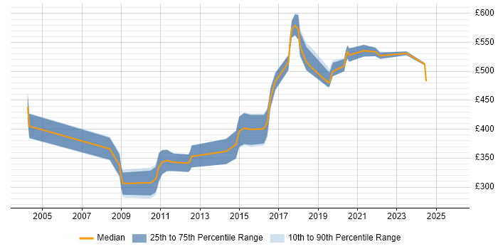 Contractor daily rate distribution trend for jobs in West End of London citing Design Patterns