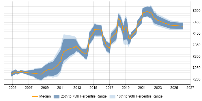 Contractor daily rate distribution trend for Designer job vacancies in West End of London