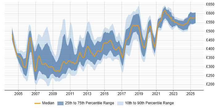 Contractor daily rate distribution trend for Developer job vacancies in West End of London