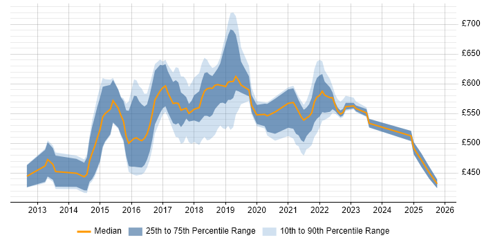 Contractor daily rate distribution trend for jobs in West End of London citing DevOps