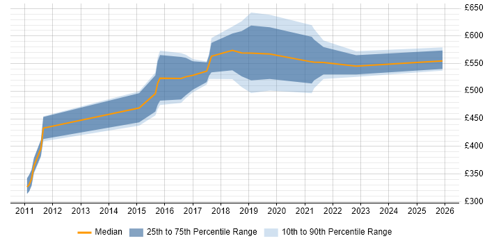 Contractor daily rate distribution trend for jobs in West End of London citing Digital Transformation Programme