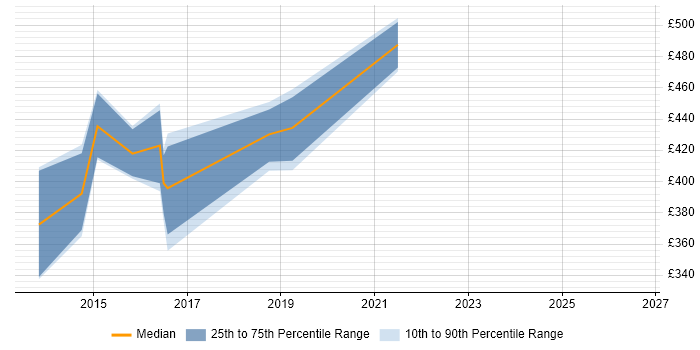 Contractor daily rate distribution trend for jobs in West End of London citing Django