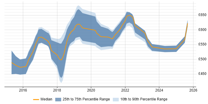 Contractor daily rate distribution trend for jobs in West End of London citing Docker