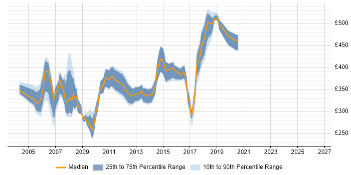 Contractor daily rate distribution trend for .NET Developer job vacancies in West End of London