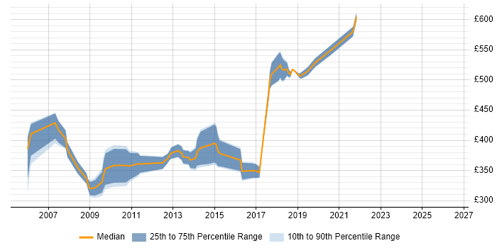 Contractor daily rate distribution trend for jobs in West End of London citing .NET Framework