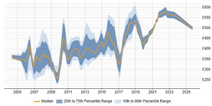 Contractor daily rate distribution trend for jobs in West End of London citing .NET Contractor daily rate distribution trend for jobs in West End of London citing .NET