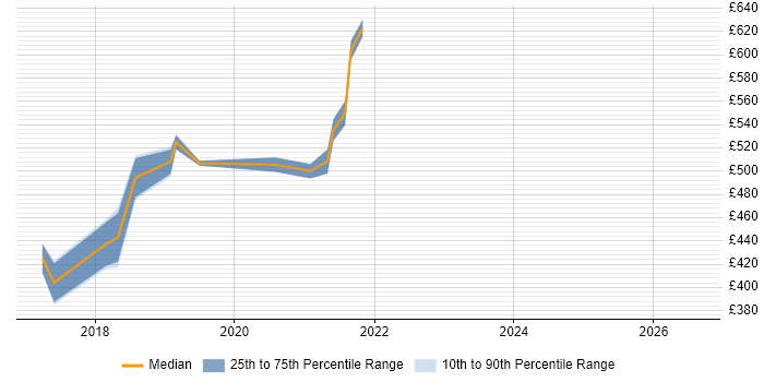 Contractor daily rate distribution trend for jobs in West End of London citing .NET Core