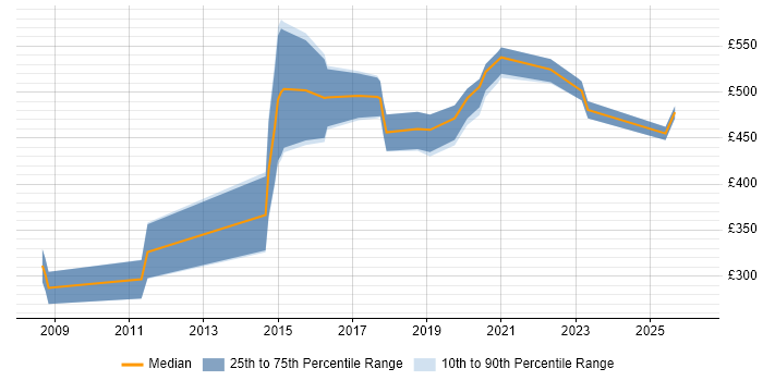 Contractor daily rate distribution trend for jobs in West End of London citing DV Cleared