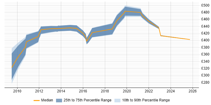 Contractor daily rate distribution trend for jobs in West End of London citing Dynamics CRM