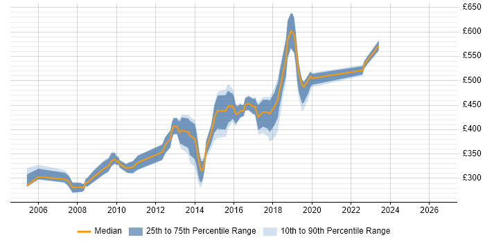 Contractor daily rate distribution trend for jobs in West End of London citing E-Commerce