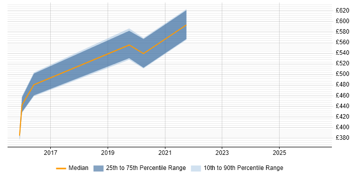 Contractor daily rate distribution trend for jobs in West End of London citing Electronics
