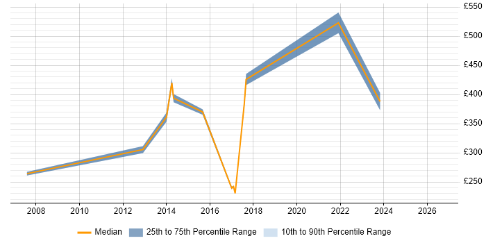 Contractor daily rate distribution trend for jobs in West End of London citing EPoS