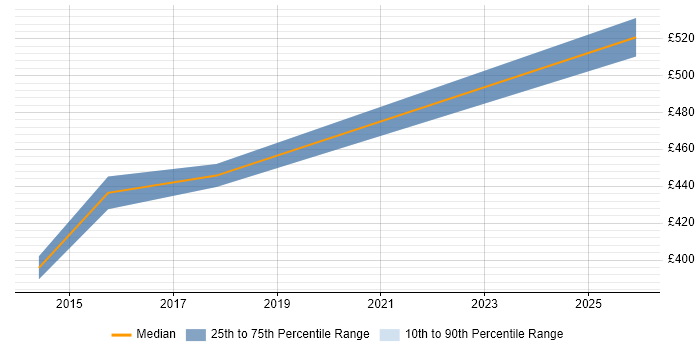 Contractor daily rate distribution trend for ERP Analyst job vacancies in West End of London