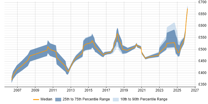 Contractor daily rate distribution trend for jobs in West End of London citing ERP