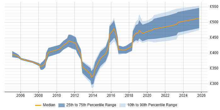 Contractor daily rate distribution trend for jobs in West End of London citing ETL