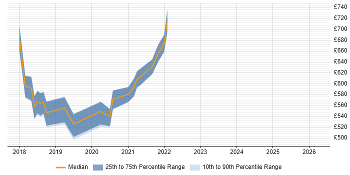 Contractor daily rate distribution trend for jobs in West End of London citing Event-Driven Architecture