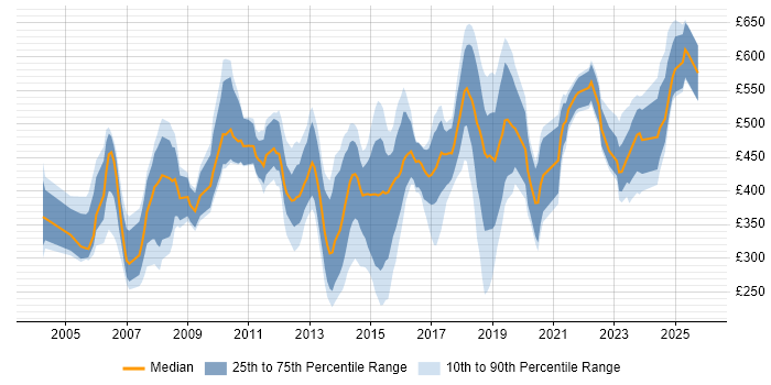 Contractor daily rate distribution trend for jobs in West End of London citing Finance