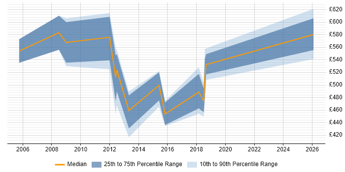Contractor daily rate distribution trend for jobs in West End of London citing Foreign Exchange (FX)