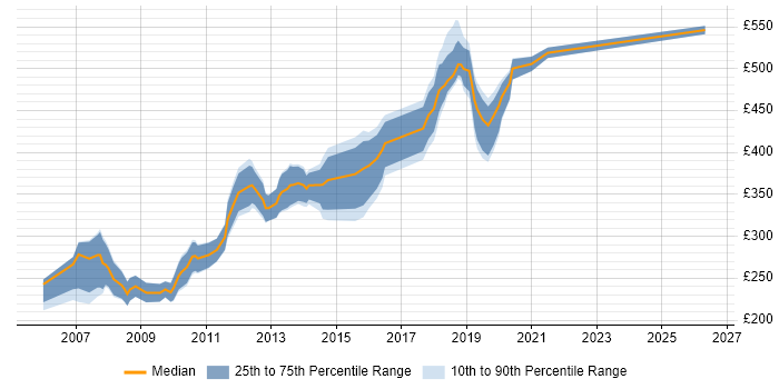 Contractor daily rate distribution trend for jobs in West End of London citing Front End Development