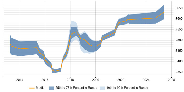 Contractor daily rate distribution trend for jobs in West End of London citing Full-Stack Development