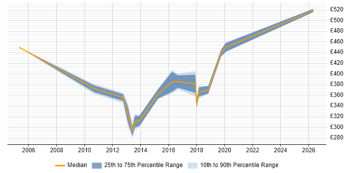 Contractor daily rate distribution trend for jobs in West End of London citing Functional Testing