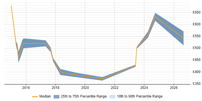 Contractor daily rate distribution trend for jobs in West End of London citing GAP Analysis