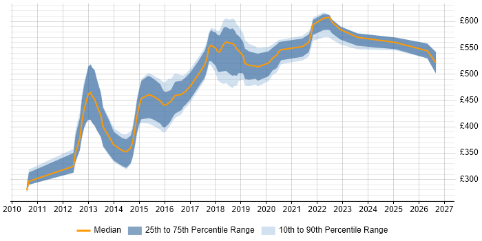 Contractor daily rate distribution trend for jobs in West End of London citing Git