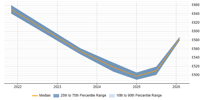 Contractor daily rate distribution trend for jobs in West End of London citing GitHub Actions