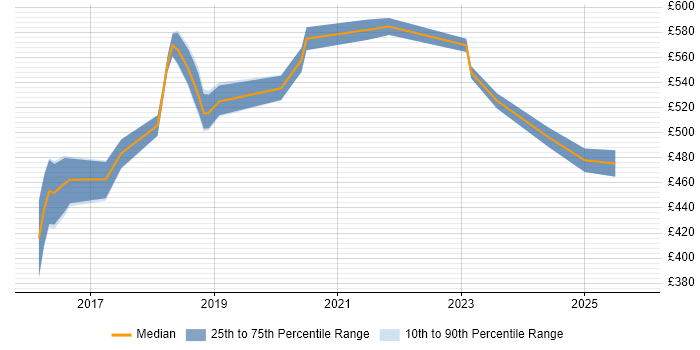 Contractor daily rate distribution trend for jobs in West End of London citing GitHub