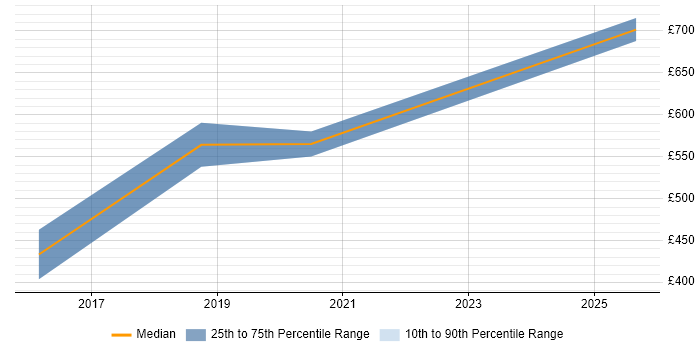 Contractor daily rate distribution trend for jobs in West End of London citing GitLab