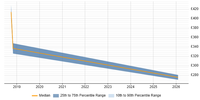 Contractor daily rate distribution trend for jobs in West End of London citing Google Docs