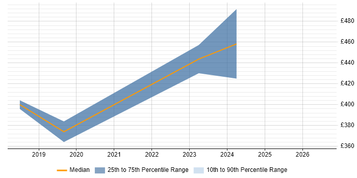 Contractor daily rate distribution trend for jobs in West End of London citing Google Tag Manager