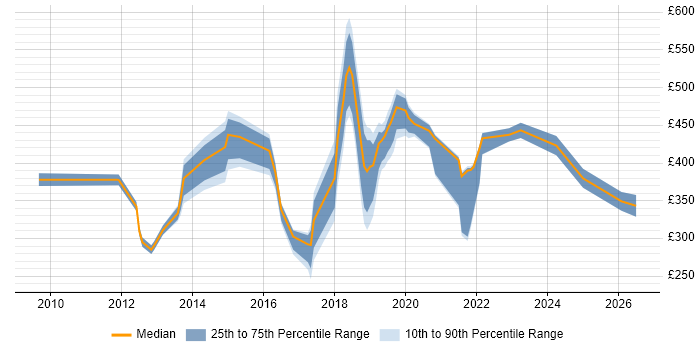 Contractor daily rate distribution trend for jobs in West End of London citing Google