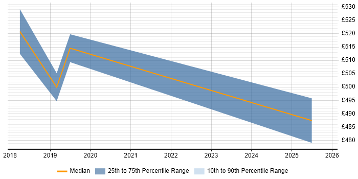 Contractor daily rate distribution trend for jobs in West End of London citing Grafana