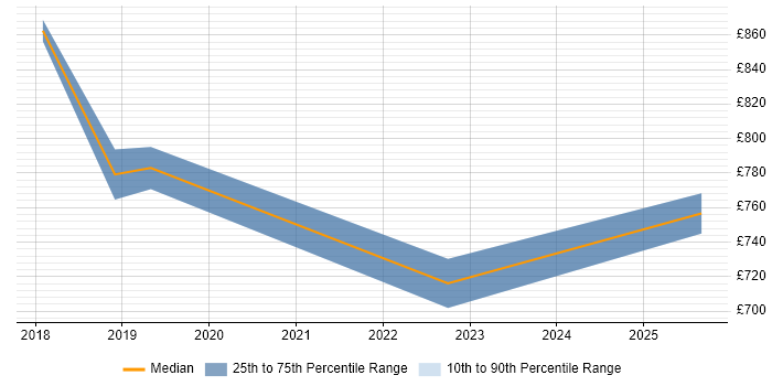 Contractor daily rate distribution trend for Head of Engineering job vacancies in West End of London