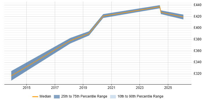 Contractor daily rate distribution trend for jobs in West End of London citing High-Fidelity Prototypes