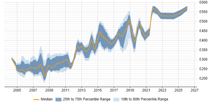 Contractor daily rate distribution trend for jobs in West End of London citing HTML