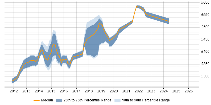 Contractor daily rate distribution trend for jobs in West End of London citing HTML5