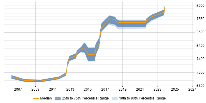 Contractor daily rate distribution trend for jobs in West End of London citing HTTP