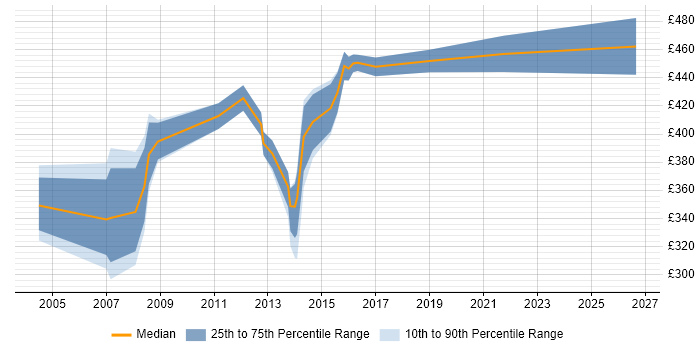 Contractor daily rate distribution trend for jobs in West End of London citing IBM